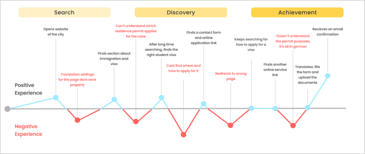 user journey